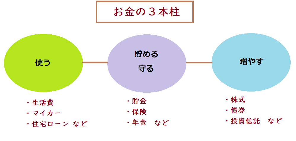 お金は「使う」「多面る・守る」「増やす」を軸に運用します」