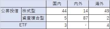 つみたてNISAの取り扱い銘柄本数