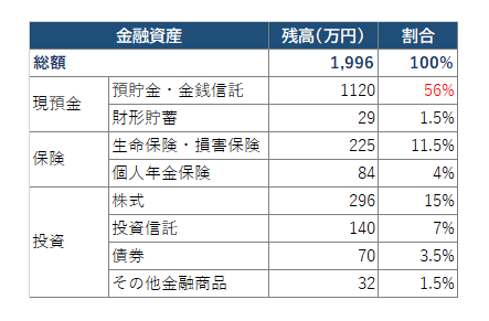 金融資産保有残高の日本人平均（令和3年最新版）