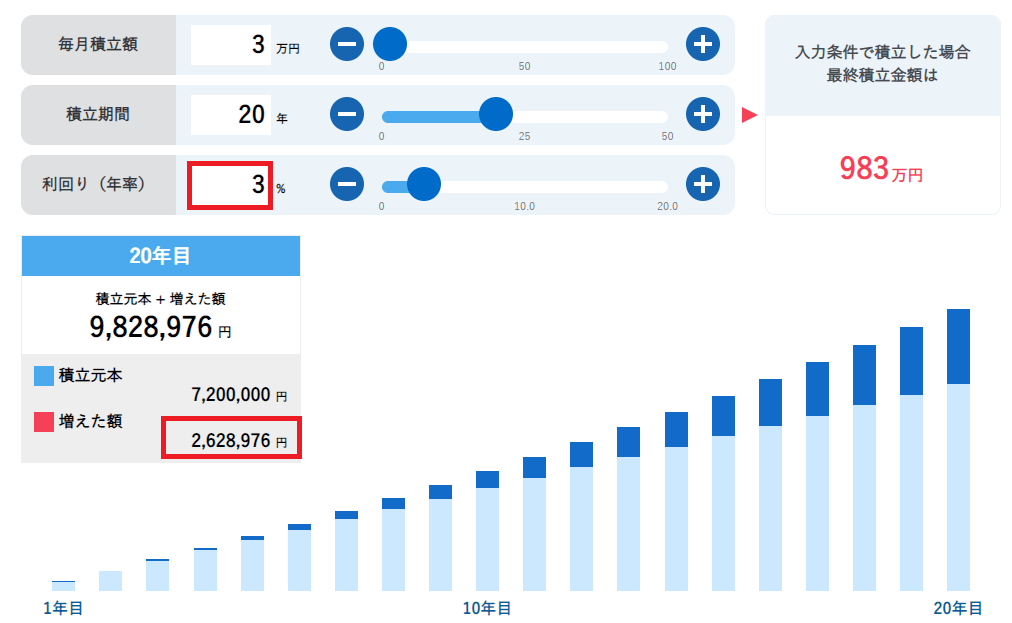 年利3％で運用した場合の運用結果