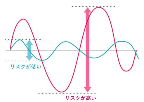 価格変動の幅のことをリスクと呼ぶ